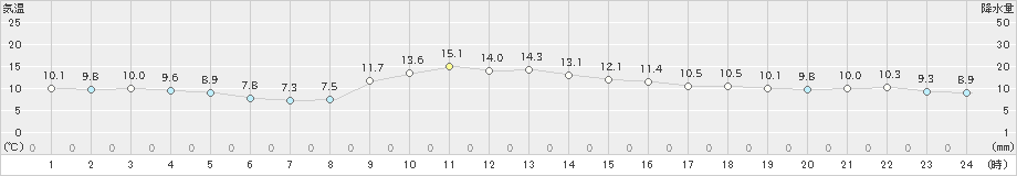 桑名(>2020年11月30日)のアメダスグラフ