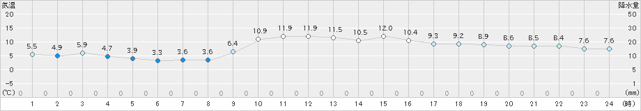 東近江(>2020年11月30日)のアメダスグラフ