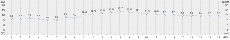 大津(>2020年11月30日)のアメダスグラフ