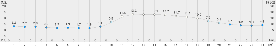 西脇(>2020年11月30日)のアメダスグラフ