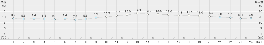 家島(>2020年11月30日)のアメダスグラフ