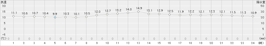 友ケ島(>2020年11月30日)のアメダスグラフ