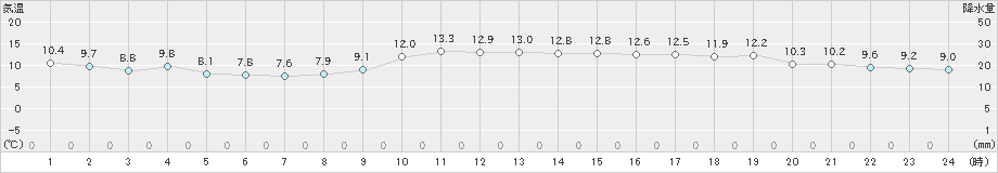 和歌山(>2020年11月30日)のアメダスグラフ