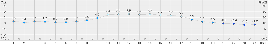 大朝(>2020年11月30日)のアメダスグラフ