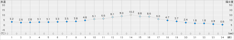 加計(>2020年11月30日)のアメダスグラフ