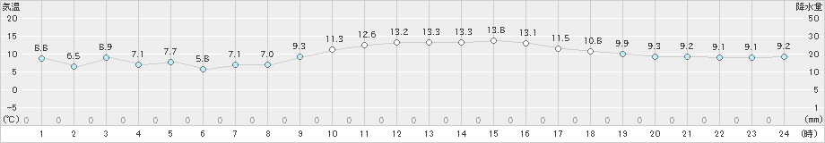 生口島(>2020年11月30日)のアメダスグラフ