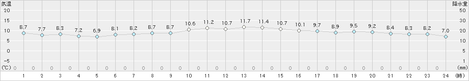 西郷岬(>2020年11月30日)のアメダスグラフ