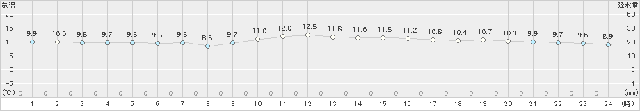 海士(>2020年11月30日)のアメダスグラフ