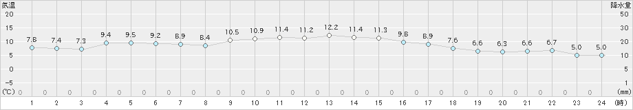 大田(>2020年11月30日)のアメダスグラフ