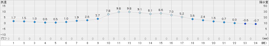 瑞穂(>2020年11月30日)のアメダスグラフ