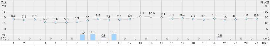 青谷(>2020年11月30日)のアメダスグラフ