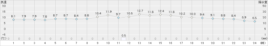 米子(>2020年11月30日)のアメダスグラフ