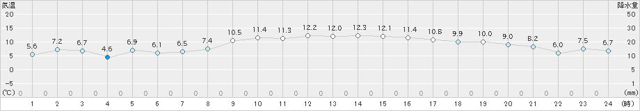 引田(>2020年11月30日)のアメダスグラフ