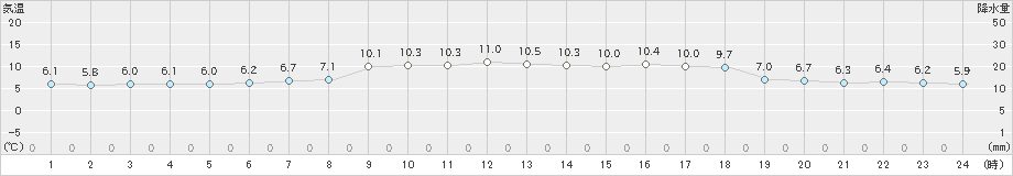 萩(>2020年11月30日)のアメダスグラフ