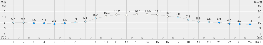 防府(>2020年11月30日)のアメダスグラフ