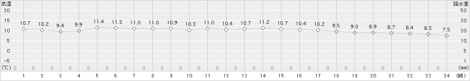 下関(>2020年11月30日)のアメダスグラフ