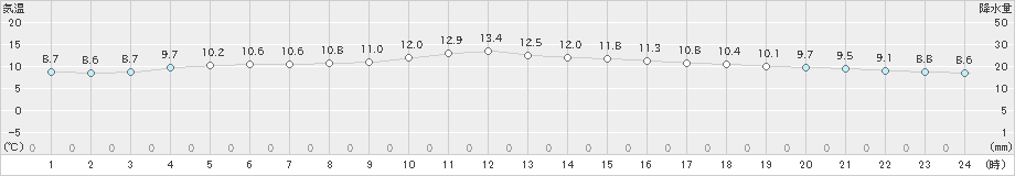 蒲江(>2020年11月30日)のアメダスグラフ