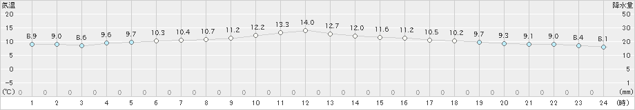 古江(>2020年11月30日)のアメダスグラフ