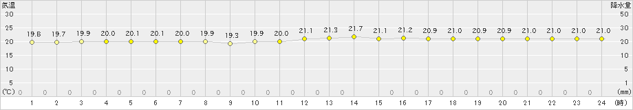 久米島(>2020年11月30日)のアメダスグラフ