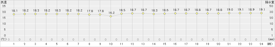 渡嘉敷(>2020年11月30日)のアメダスグラフ