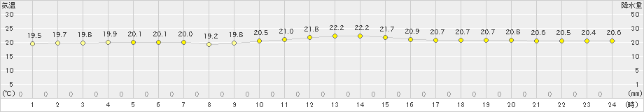 安次嶺(>2020年11月30日)のアメダスグラフ