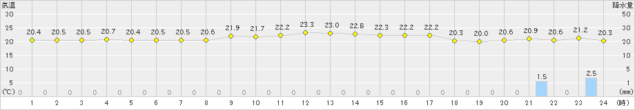 南大東(>2020年11月30日)のアメダスグラフ