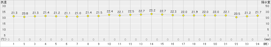 下地島(>2020年11月30日)のアメダスグラフ