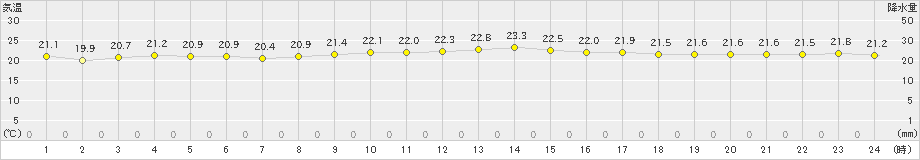 鏡原(>2020年11月30日)のアメダスグラフ