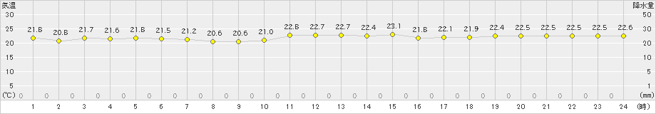 仲筋(>2020年11月30日)のアメダスグラフ