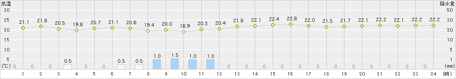 石垣島(>2020年11月30日)のアメダスグラフ