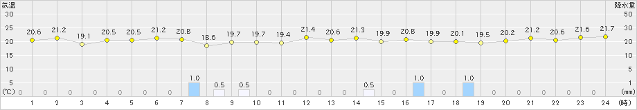 大原(>2020年11月30日)のアメダスグラフ