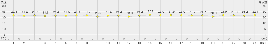 波照間(>2020年11月30日)のアメダスグラフ