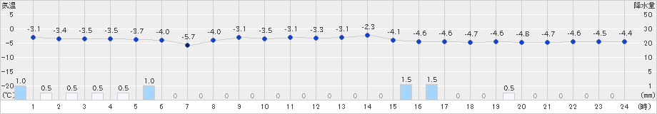 和寒(>2020年12月01日)のアメダスグラフ