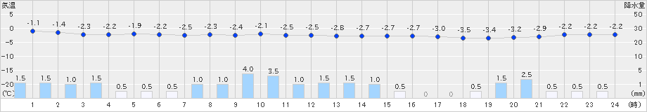 月形(>2020年12月01日)のアメダスグラフ