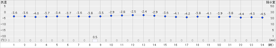 西興部(>2020年12月01日)のアメダスグラフ