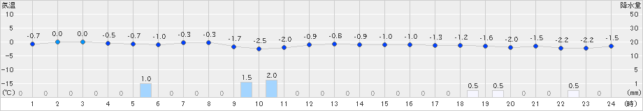 羅臼(>2020年12月01日)のアメダスグラフ