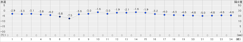 上士幌(>2020年12月01日)のアメダスグラフ