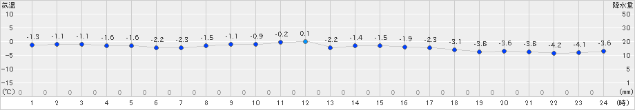 新得(>2020年12月01日)のアメダスグラフ