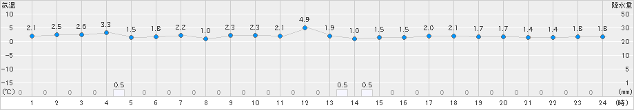 青森(>2020年12月01日)のアメダスグラフ