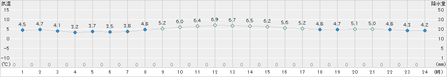 大衡(>2020年12月01日)のアメダスグラフ