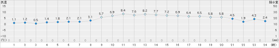 蔵王(>2020年12月01日)のアメダスグラフ