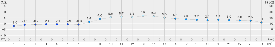 飯舘(>2020年12月01日)のアメダスグラフ