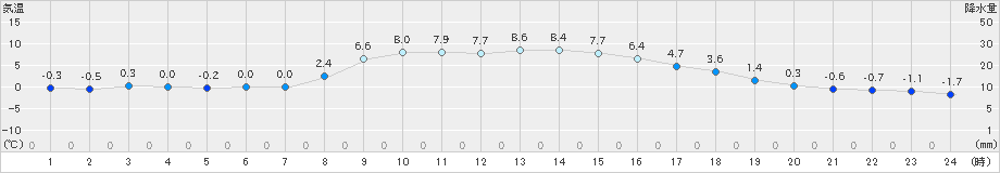 川内(>2020年12月01日)のアメダスグラフ