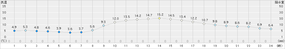 前橋(>2020年12月01日)のアメダスグラフ