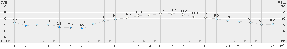 久喜(>2020年12月01日)のアメダスグラフ