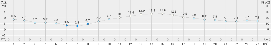 所沢(>2020年12月01日)のアメダスグラフ