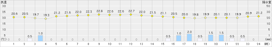 父島(>2020年12月01日)のアメダスグラフ