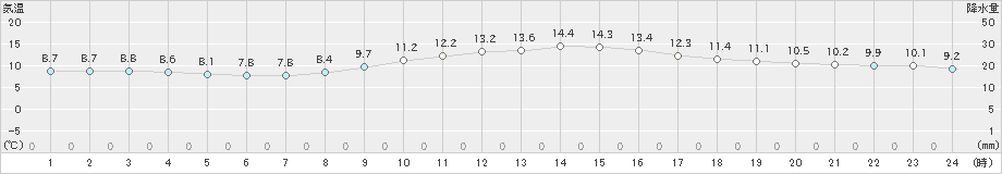 千葉(>2020年12月01日)のアメダスグラフ