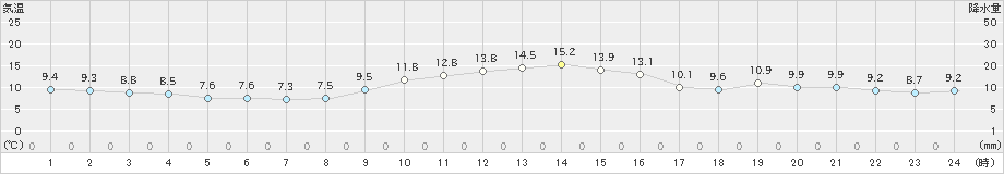 辻堂(>2020年12月01日)のアメダスグラフ