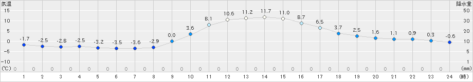 木曽福島(>2020年12月01日)のアメダスグラフ